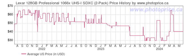 US Price History Graph for Lexar 128GB Professional 1066x UHS-I SDXC (2-Pack)
