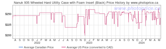 Price History Graph for Nanuk 935 Wheeled Hard Utility Case with Foam Insert (Black)