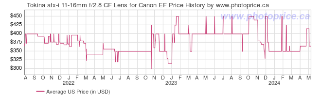 US Price History Graph for Tokina atx-i 11-16mm f/2.8 CF Lens for Canon EF
