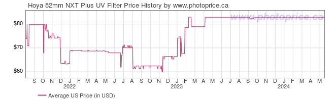 US Price History Graph for Hoya 82mm NXT Plus UV Filter