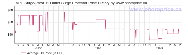 US Price History Graph for APC SurgeArrest 11-Outlet Surge Protector