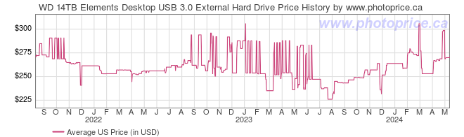 US Price History Graph for WD 14TB Elements Desktop USB 3.0 External Hard Drive