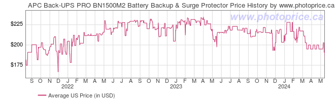 US Price History Graph for APC Back-UPS PRO BN1500M2 Battery Backup & Surge Protector