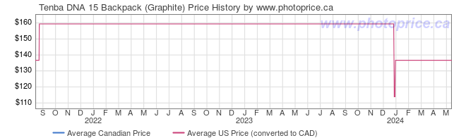 Price History Graph for Tenba DNA 15 Backpack (Graphite)