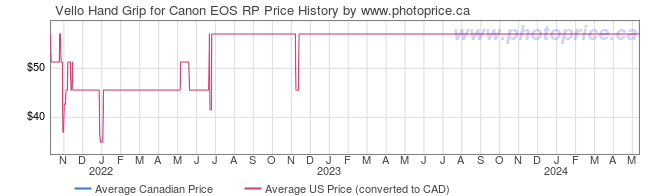 Price History Graph for Vello Hand Grip for Canon EOS RP