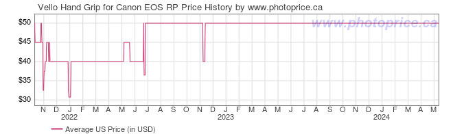 US Price History Graph for Vello Hand Grip for Canon EOS RP
