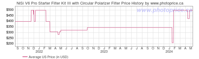 US Price History Graph for NiSi V6 Pro Starter Filter Kit III with Circular Polarizer Filter