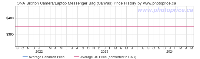 Price History Graph for ONA Brixton Camera/Laptop Messenger Bag (Canvas)