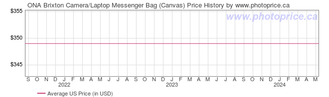 US Price History Graph for ONA Brixton Camera/Laptop Messenger Bag (Canvas)