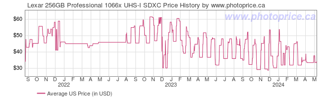 US Price History Graph for Lexar 256GB Professional 1066x UHS-I SDXC