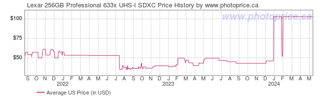US Price History Graph for Lexar 256GB Professional 633x UHS-I SDXC