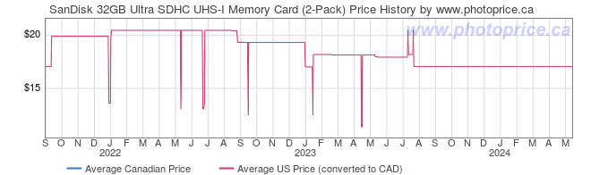 Price History Graph for SanDisk 32GB Ultra SDHC UHS-I Memory Card (2-Pack)