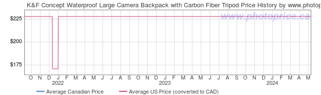 Price History Graph for K&F Concept Waterproof Large Camera Backpack with Carbon Fiber Tripod