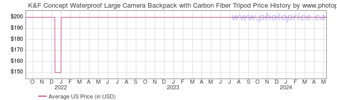 US Price History Graph for K&F Concept Waterproof Large Camera Backpack with Carbon Fiber Tripod