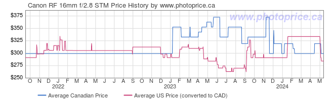 Price History Graph for Canon RF 16mm f/2.8 STM