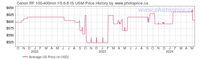 US Price History Graph for Canon RF 100-400mm f/5.6-8 IS USM