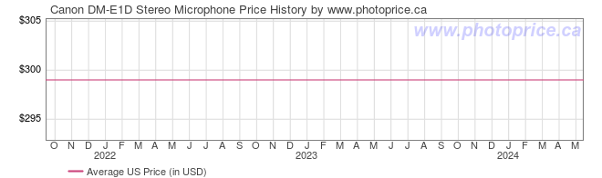 US Price History Graph for Canon DM-E1D Stereo Microphone
