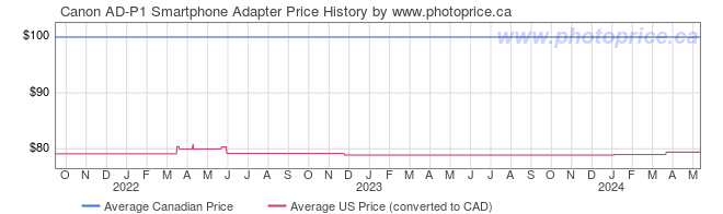 Price History Graph for Canon AD-P1 Smartphone Adapter