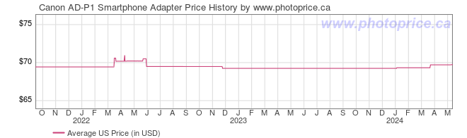 US Price History Graph for Canon AD-P1 Smartphone Adapter