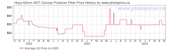 US Price History Graph for Hoya 62mm NXT Circular Polarizer Filter