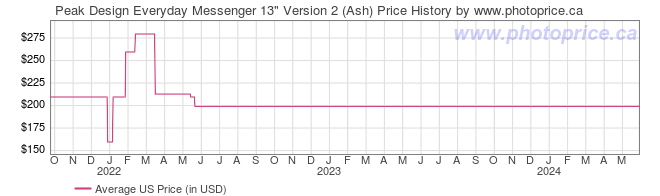 US Price History Graph for Peak Design Everyday Messenger 13
