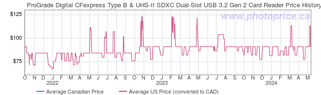 Price History Graph for ProGrade Digital CFexpress Type B & UHS-II SDXC Dual-Slot USB 3.2 Gen 2 Card Reader