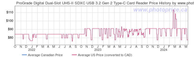 Price History Graph for ProGrade Digital Dual-Slot UHS-II SDXC USB 3.2 Gen 2 Type-C Card Reader