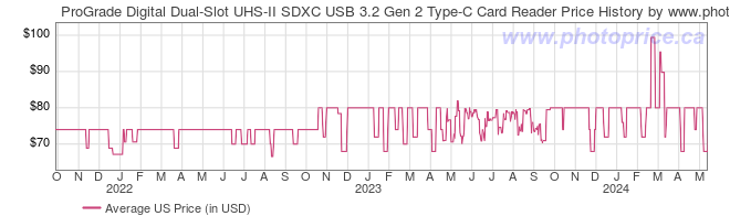 US Price History Graph for ProGrade Digital Dual-Slot UHS-II SDXC USB 3.2 Gen 2 Type-C Card Reader