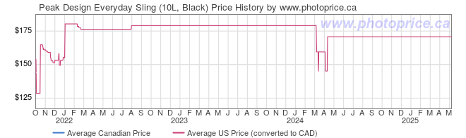 Price History Graph for Peak Design Everyday Sling (10L, Black)