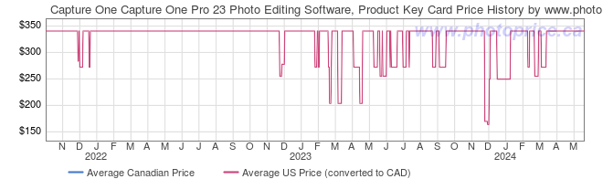 Price History Graph for Capture One Capture One Pro 23 Photo Editing Software, Product Key Card
