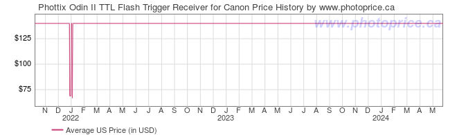 US Price History Graph for Phottix Odin II TTL Flash Trigger Receiver for Canon