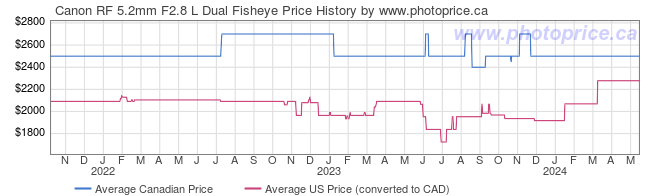 Price History Graph for Canon RF 5.2mm F2.8 L Dual Fisheye
