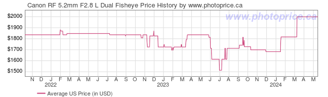 US Price History Graph for Canon RF 5.2mm F2.8 L Dual Fisheye