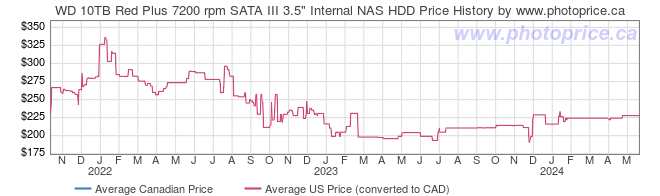 Price History Graph for WD 10TB Red Plus 7200 rpm SATA III 3.5