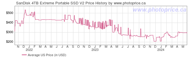 US Price History Graph for SanDisk 4TB Extreme Portable SSD V2