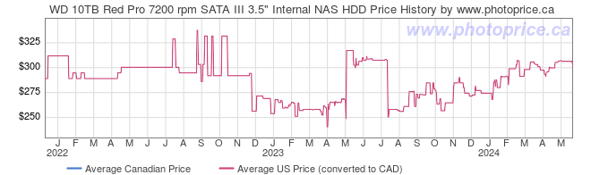 Price History Graph for WD 10TB Red Pro 7200 rpm SATA III 3.5