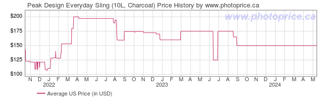 US Price History Graph for Peak Design Everyday Sling (10L, Charcoal)