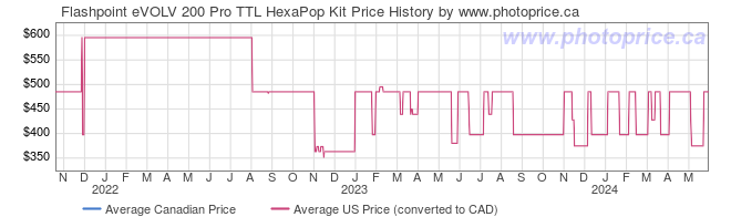 Price History Graph for Flashpoint eVOLV 200 Pro TTL HexaPop Kit