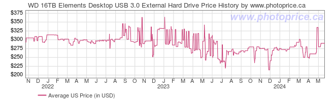 US Price History Graph for WD 16TB Elements Desktop USB 3.0 External Hard Drive