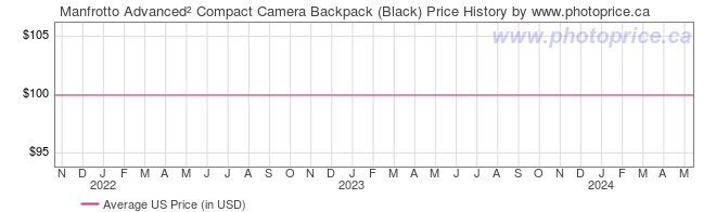 US Price History Graph for Manfrotto Advanced Compact Camera Backpack (Black)