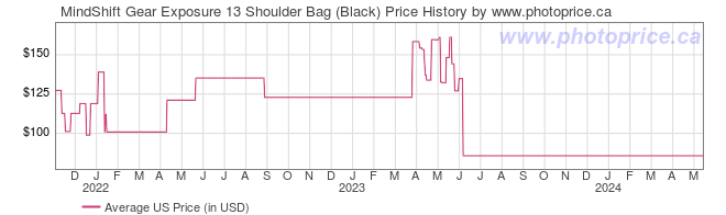 US Price History Graph for MindShift Gear Exposure 13 Shoulder Bag (Black)