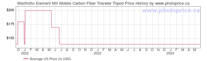 US Price History Graph for Manfrotto Element MII Mobile Carbon Fiber Traveler Tripod