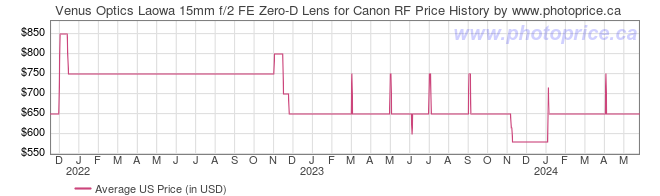 US Price History Graph for Venus Optics Laowa 15mm f/2 FE Zero-D Lens for Canon RF