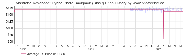 US Price History Graph for Manfrotto Advanced Hybrid Photo Backpack (Black)