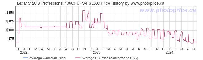 Price History Graph for Lexar 512GB Professional 1066x UHS-I SDXC