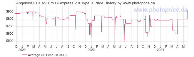 US Price History Graph for Angelbird 2TB AV Pro CFexpress 2.0 Type B