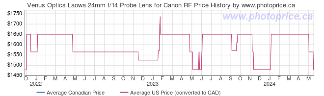 Price History Graph for Venus Optics Laowa 24mm f/14 Probe Lens for Canon RF
