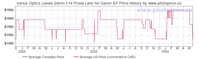 Price History Graph for Venus Optics Laowa 24mm f/14 Probe Lens for Canon EF