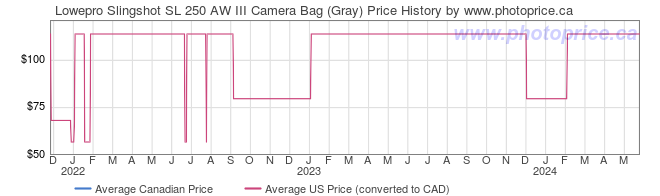 Price History Graph for Lowepro Slingshot SL 250 AW III Camera Bag (Gray)