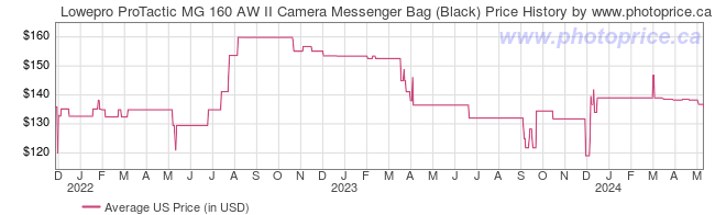 US Price History Graph for Lowepro ProTactic MG 160 AW II Camera Messenger Bag (Black)